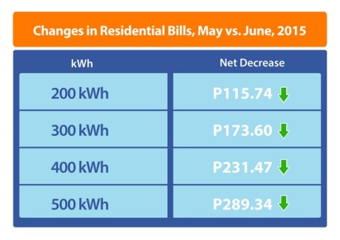 Meralco Electricity Bills Down for the 2nd Straight Month